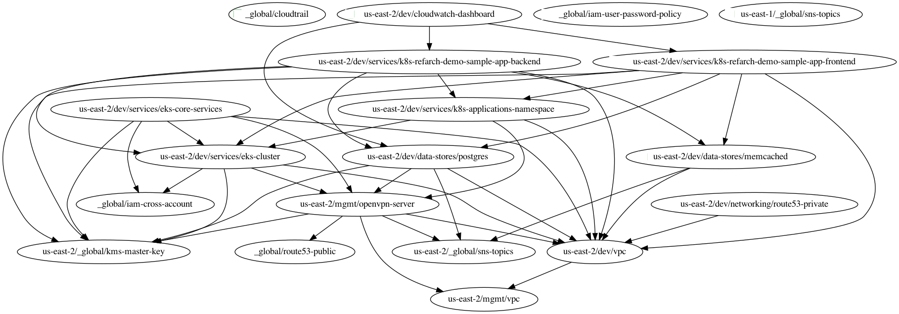 Dependency Graph
